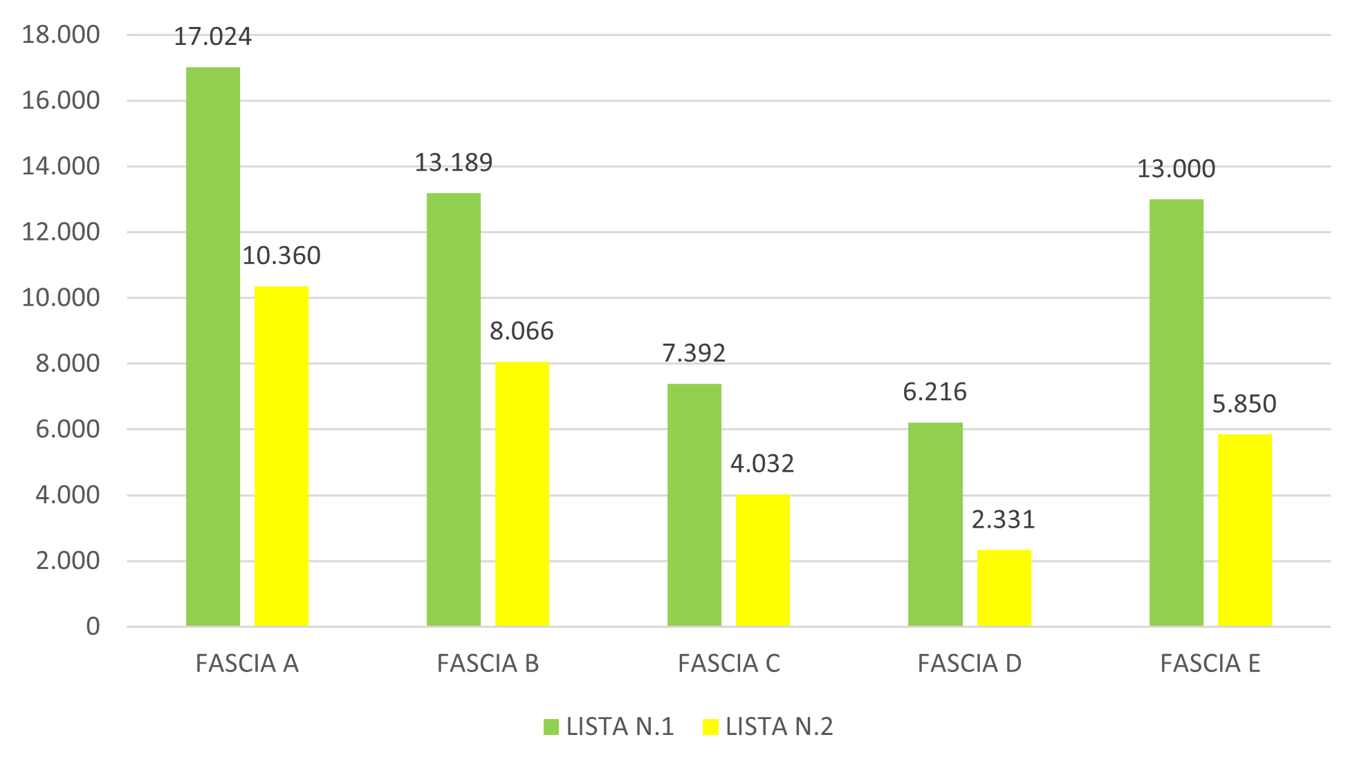 Ripartizione complessiva dei voti ponderati