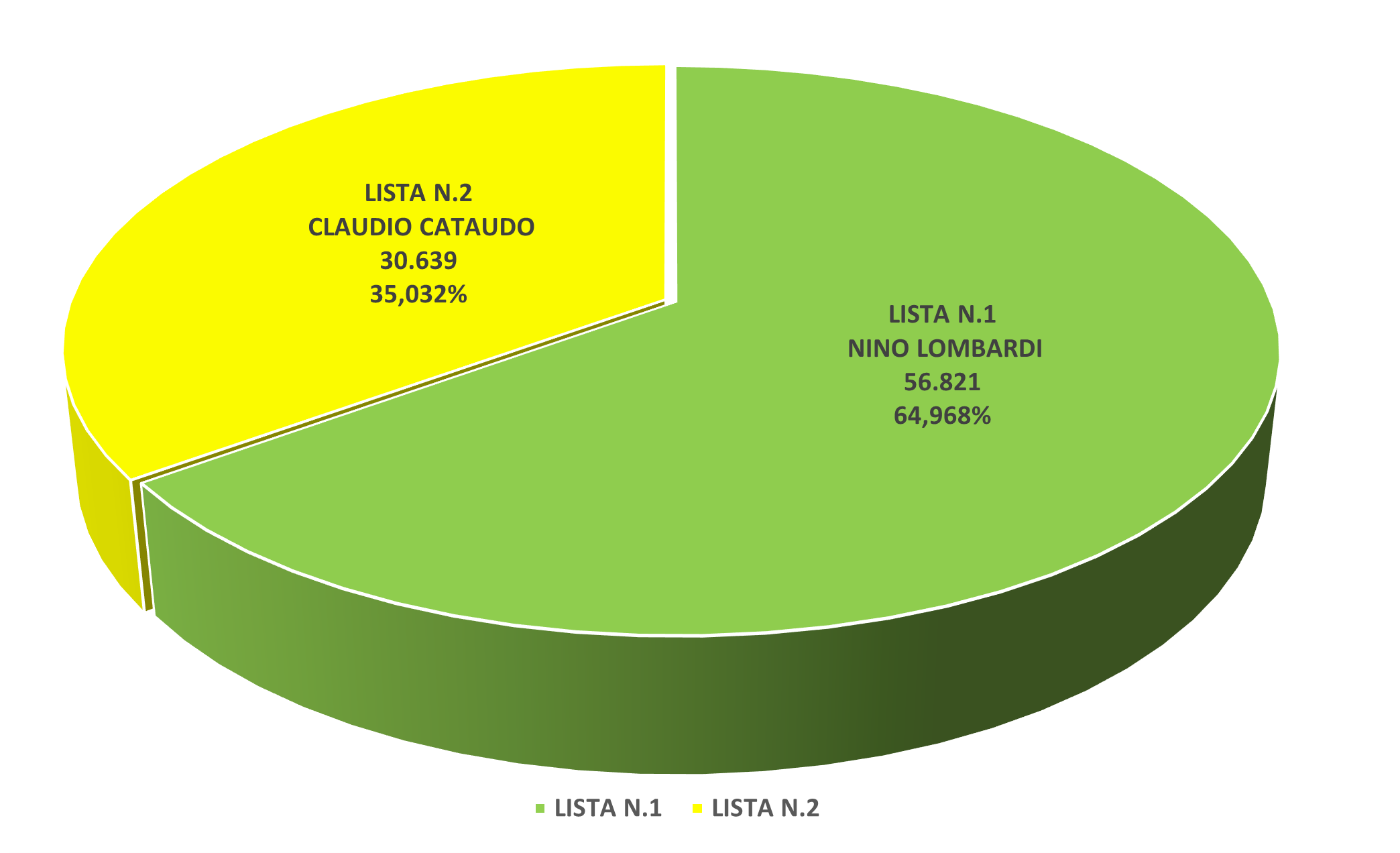 Confronto dei voti ponderati per fascia